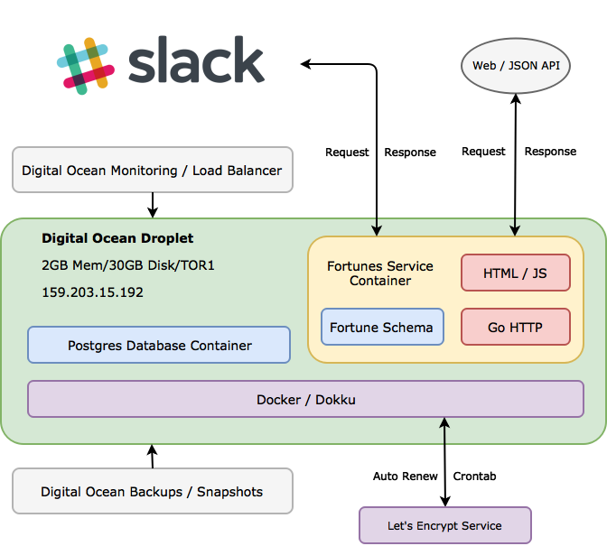 fortunes architecture
